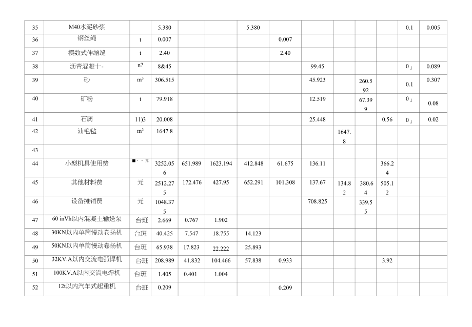 人工、主要材料、机械台班数量汇总表_第3页