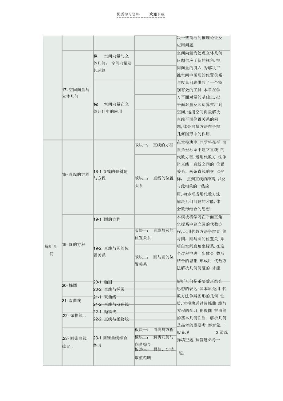 2022年高中数学秋季班大纲_第5页