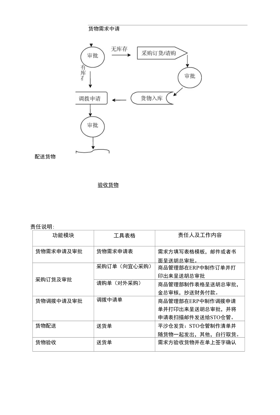 STO货物调拨标准作业程序_第2页