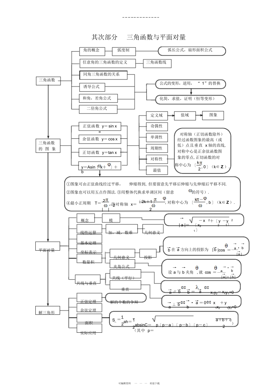 2022年高三复习数学知识网络理科整理篇_第2页