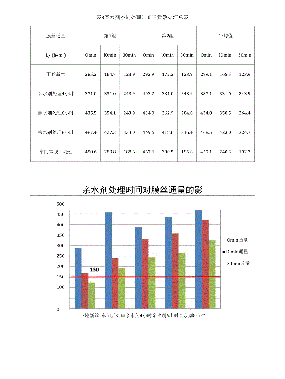 亲水剂实验结题报告_第3页