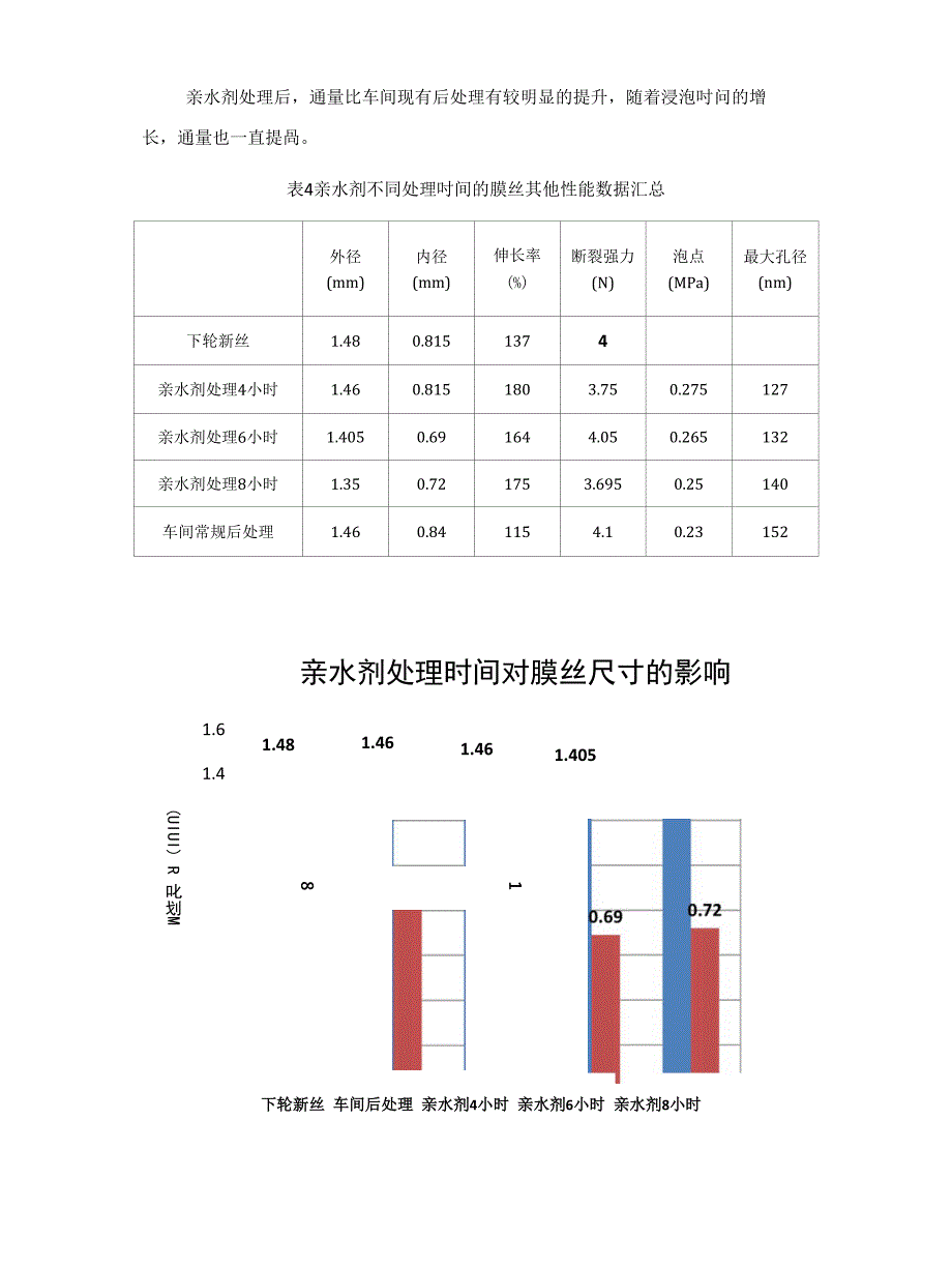 亲水剂实验结题报告_第4页