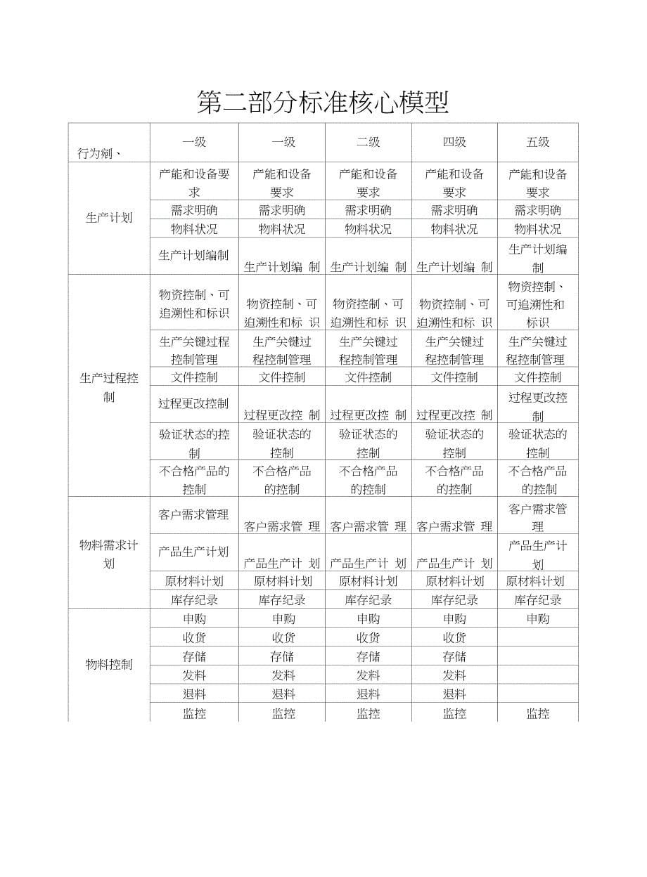 PMC类（专业族）任职资格标准_第5页