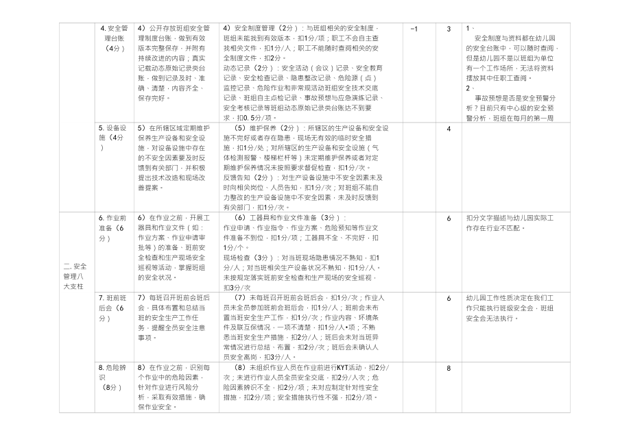 综合班幼教中心安全标准化班组创建考核细则_第3页