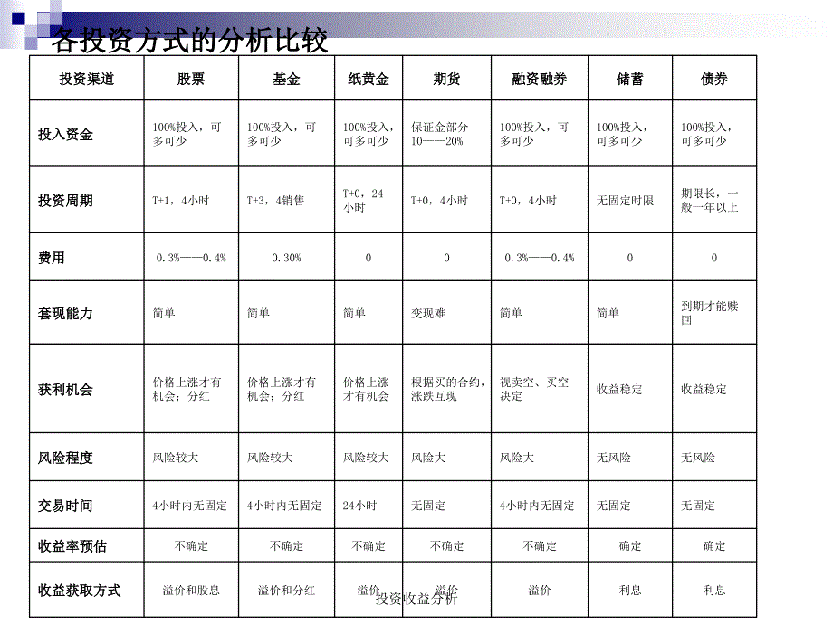 投资收益分析课件_第2页