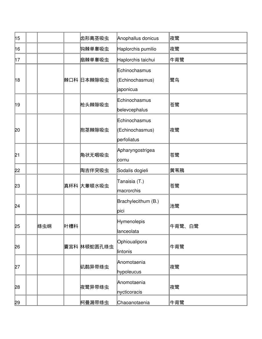 鹭科鸟类常见寄生病原生物以及潜在流行性病原_第3页