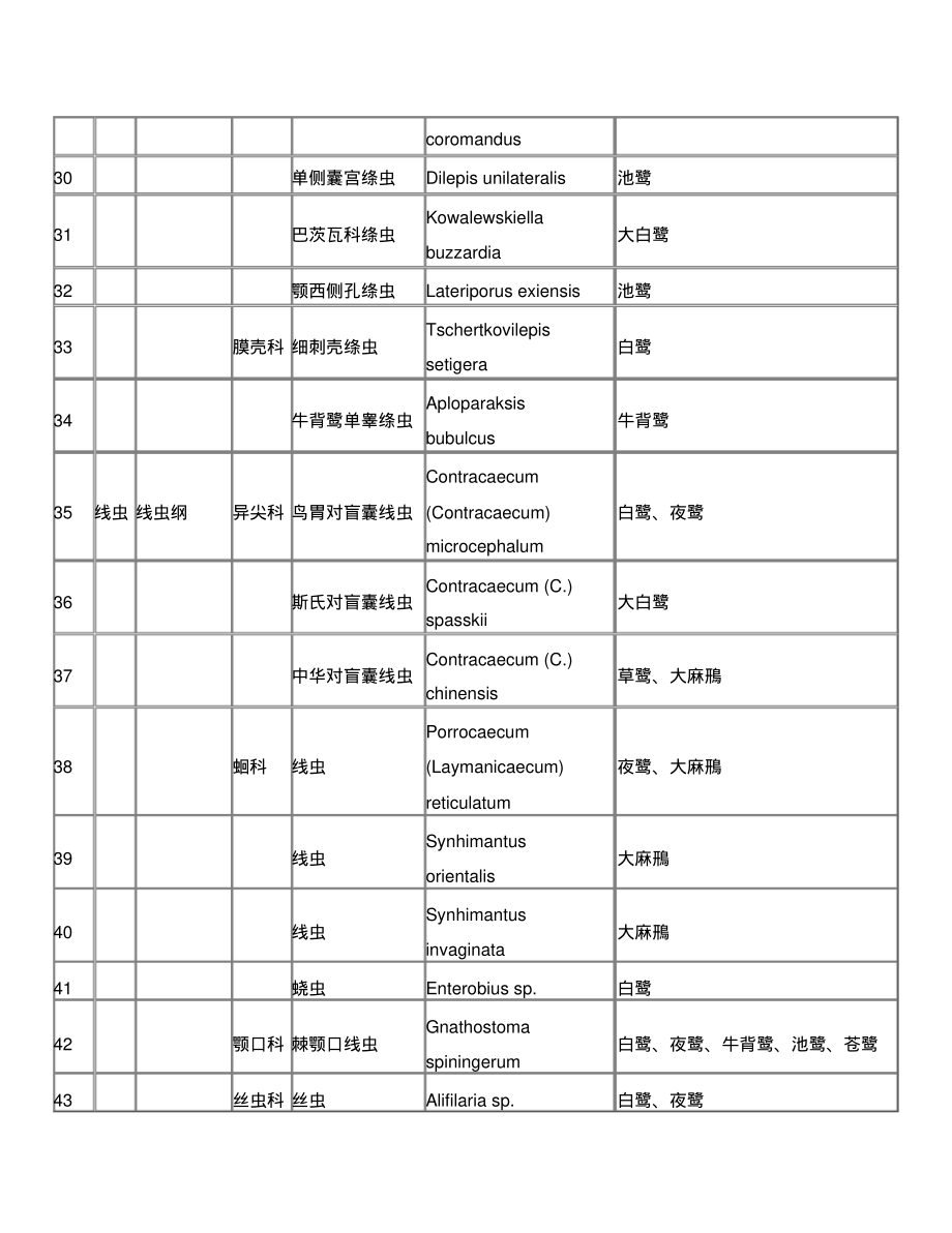 鹭科鸟类常见寄生病原生物以及潜在流行性病原_第4页