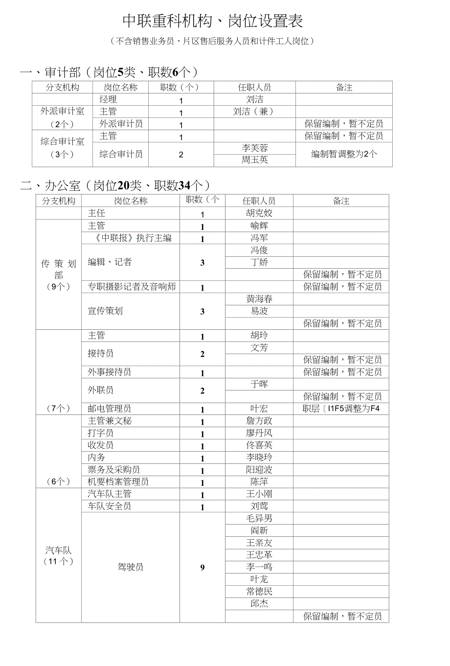 中联重科机构、岗位设置表_第1页