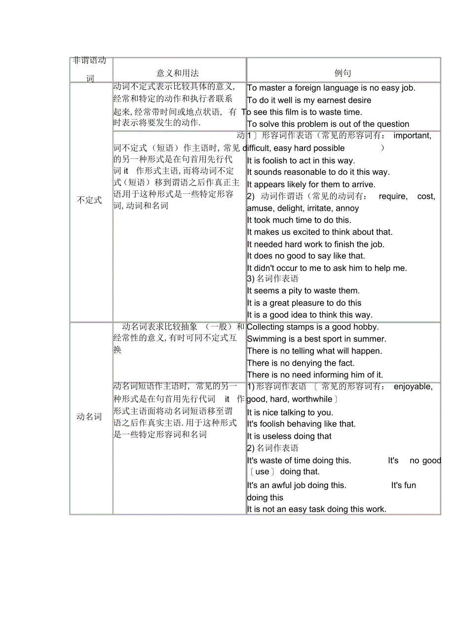 2022年高中非谓语动词用法总结表格版_第4页