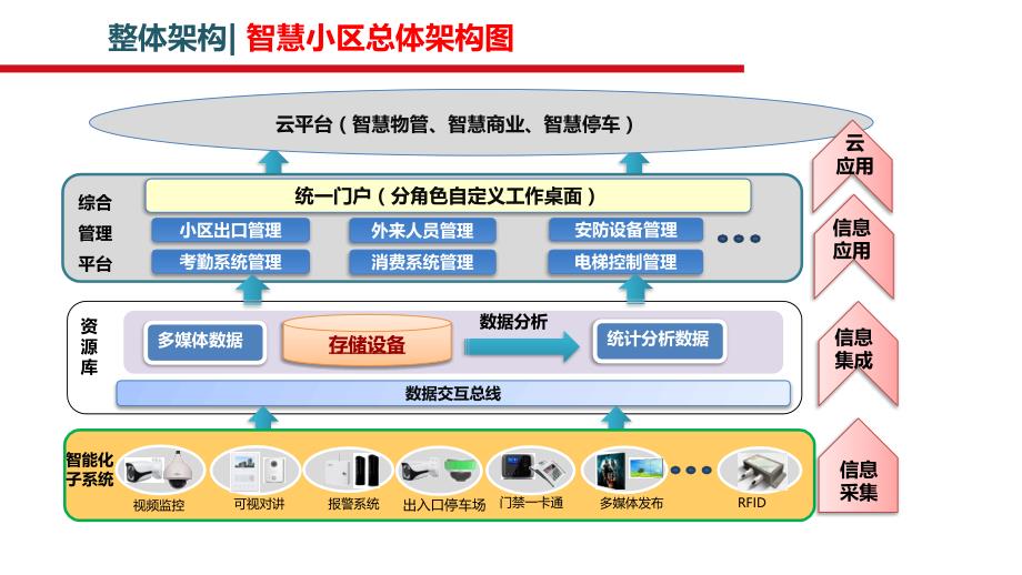 最新的智慧小区整体解决_第4页