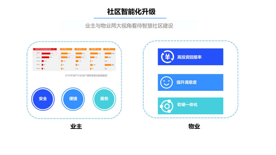 【精品】碧桂园-雄安智慧社区解决_第3页