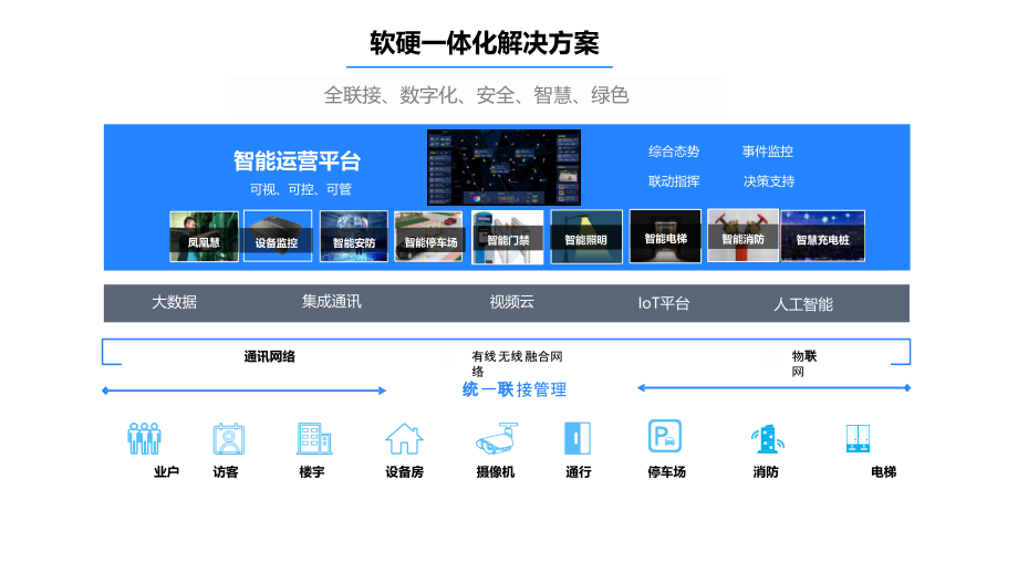 【精品】碧桂园-雄安智慧社区解决_第5页