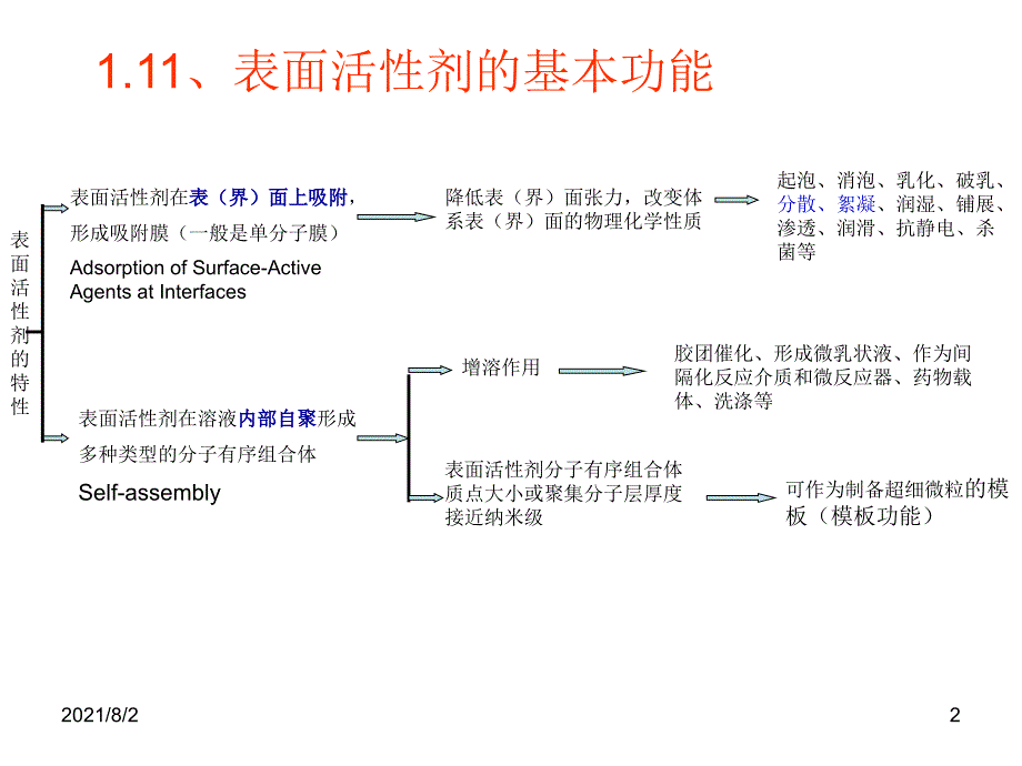 第二章-表面活性剂的作用原理1幻灯片_第2页