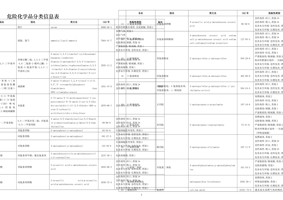 危险化学品分类信息表(2022版)分享_第2页