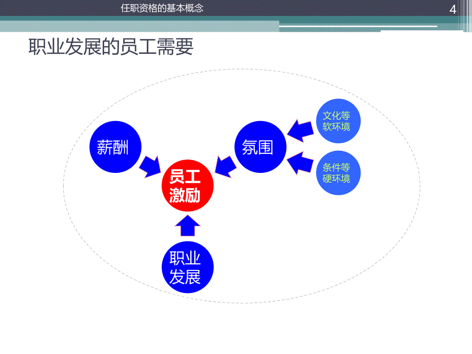 人才胜任力模型幻灯片_第4页