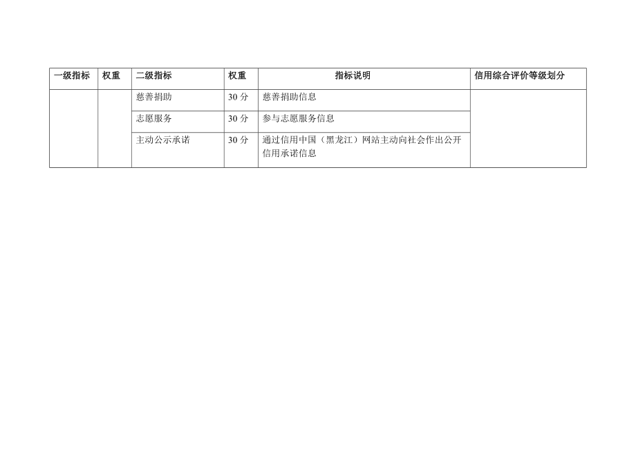 黑龙江省市场主体公共信用综合评价指标体系_第3页