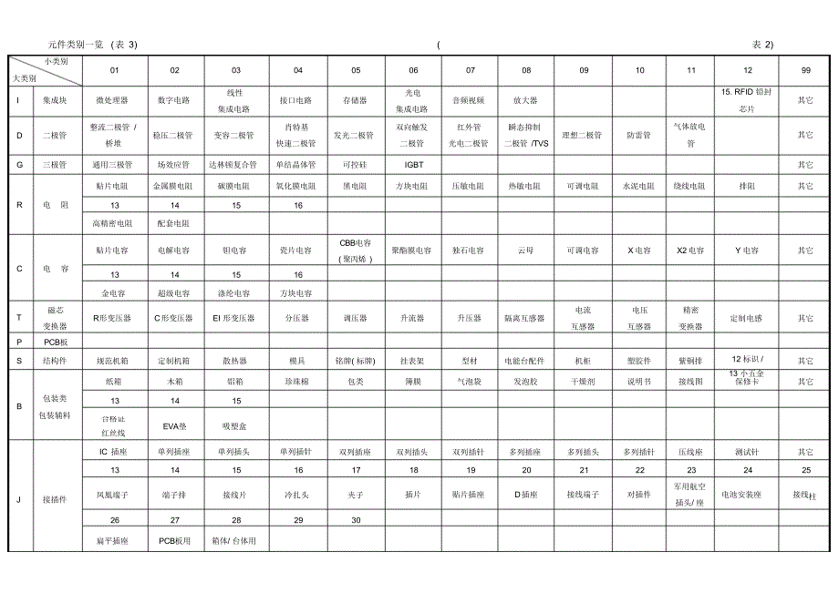 （可编辑）某公司物料编码规则（精华版）_第3页