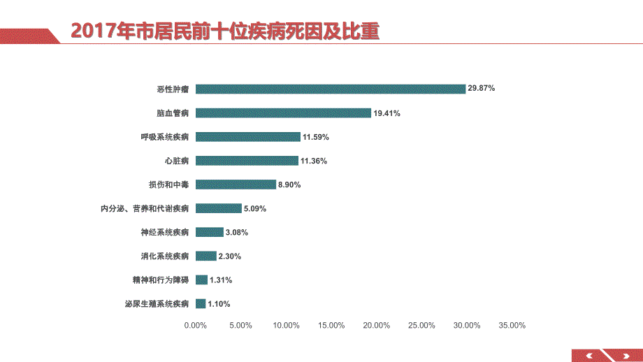 “智慧急救”与五大专科中心信息化建设规划方案V1_第2页