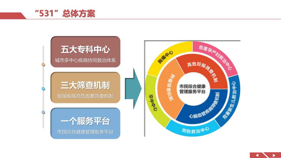 “智慧急救”与五大专科中心信息化建设规划方案V1_第3页