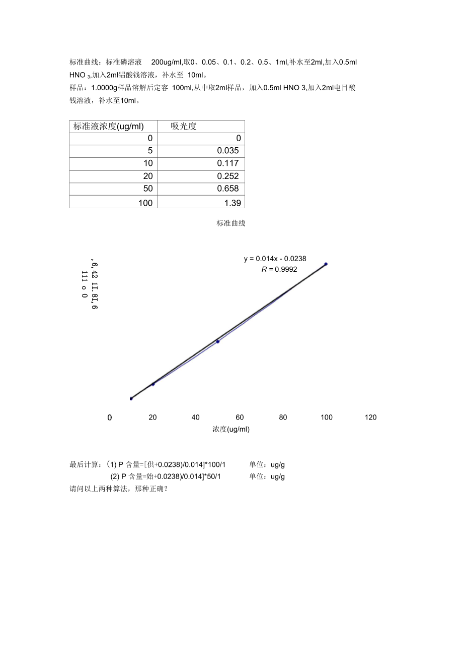 标准曲线标准磷溶液200ugml,取0、0.05、0.1、0概要_第1页