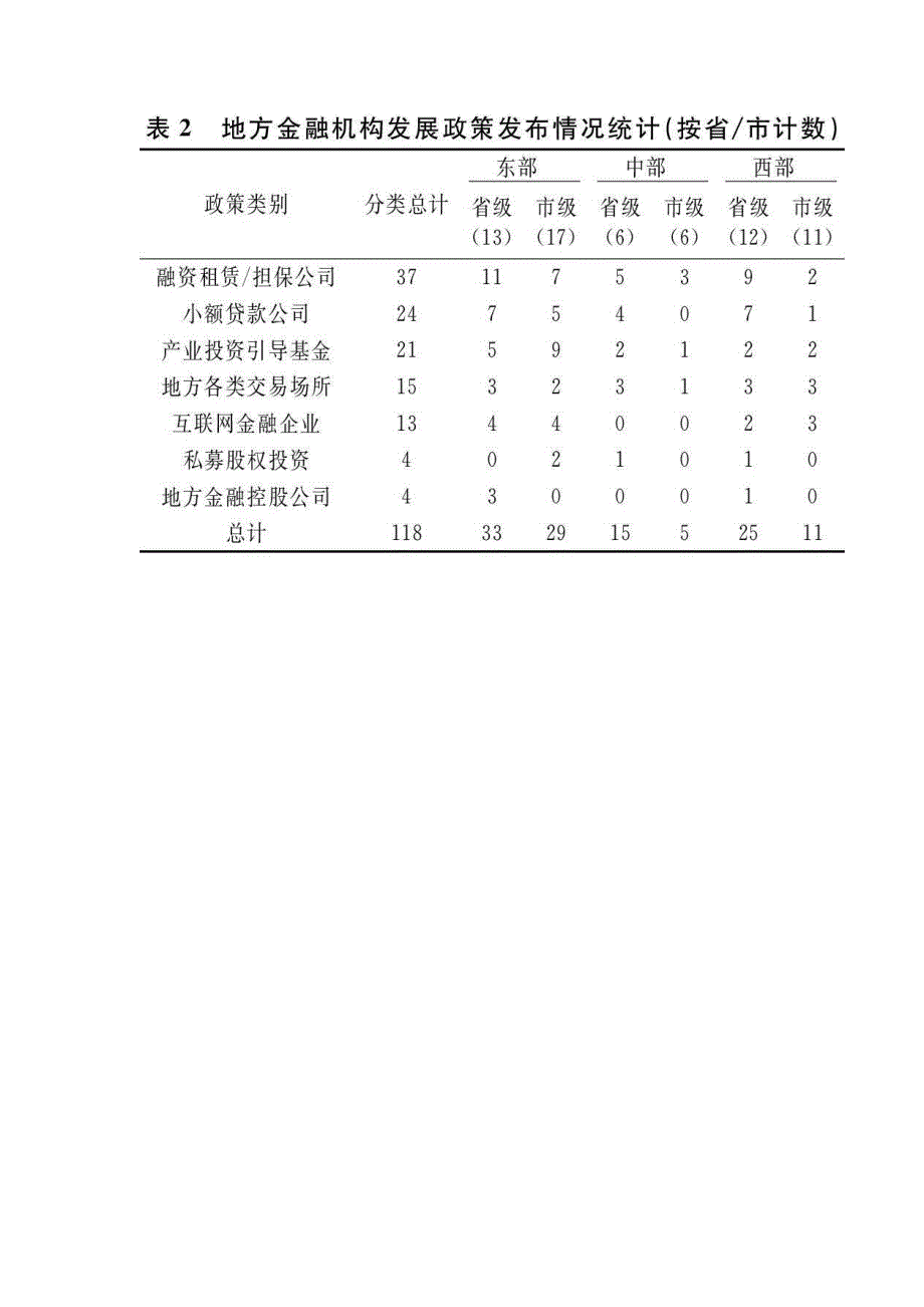 地方金融发展、监管与风险处置_第2页