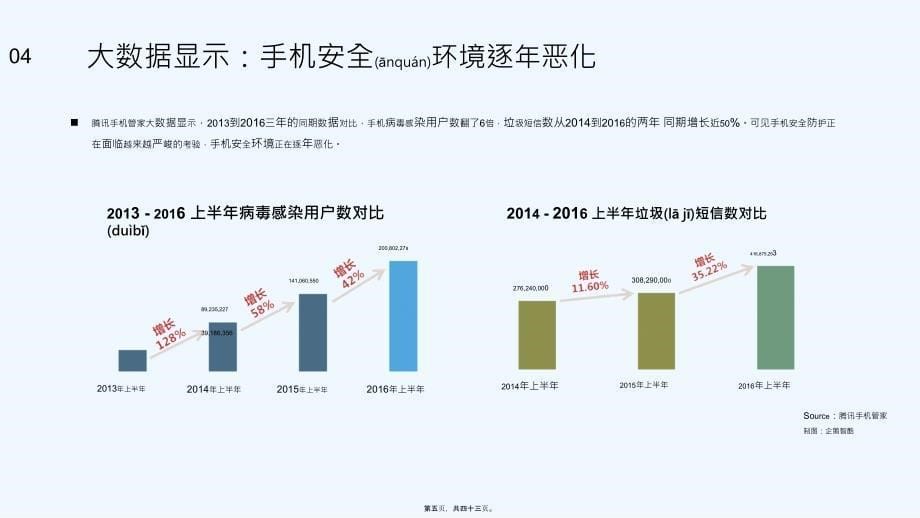 腾讯年手机安全报告_企鹅智酷_第5页