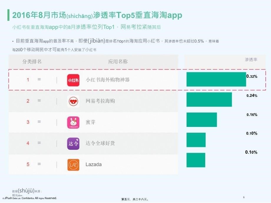 极光：垂直海淘App研究报告_第5页