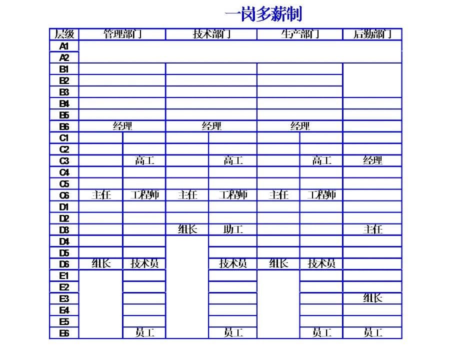 岗位工资设计(共29页)_第5页