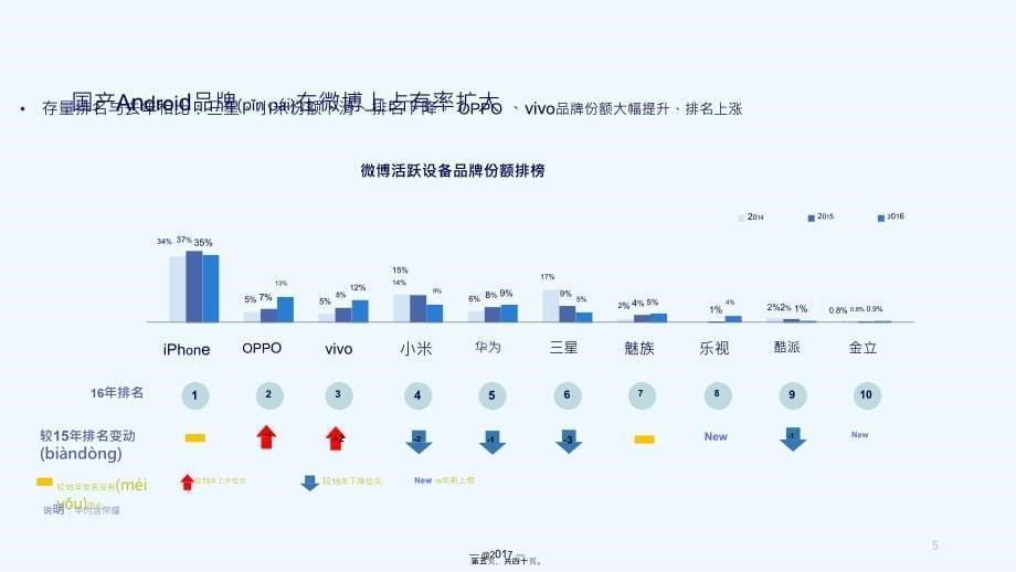 新浪微博：年智能手机微报告_第5页