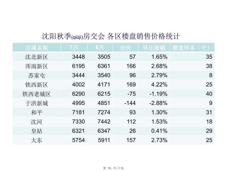 沈阳商品房住宅数据_第1页