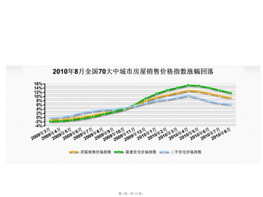 沈阳商品房住宅数据_第2页