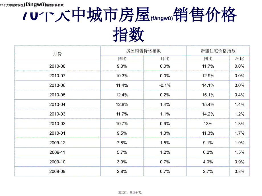 沈阳商品房住宅数据_第3页