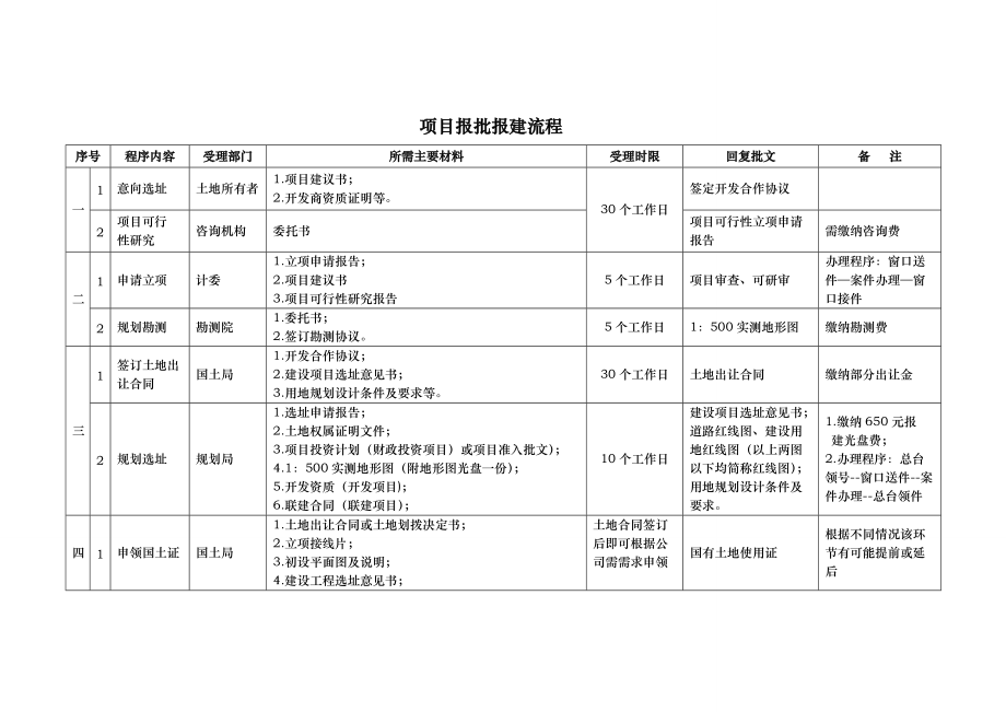 【EHS流程图】项目建设报批报建流程图_第1页