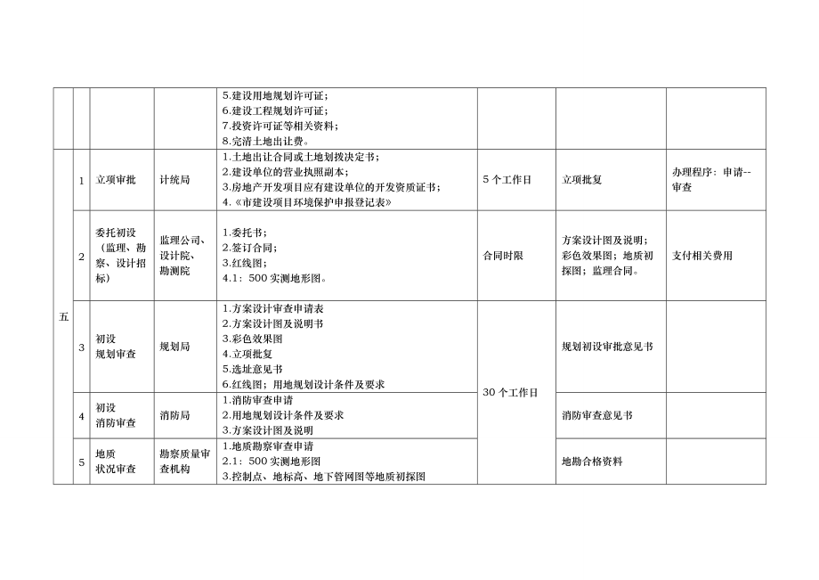 【EHS流程图】项目建设报批报建流程图_第2页