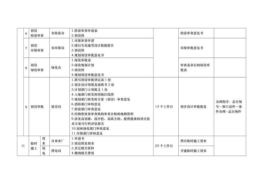 【EHS流程图】项目建设报批报建流程图_第3页