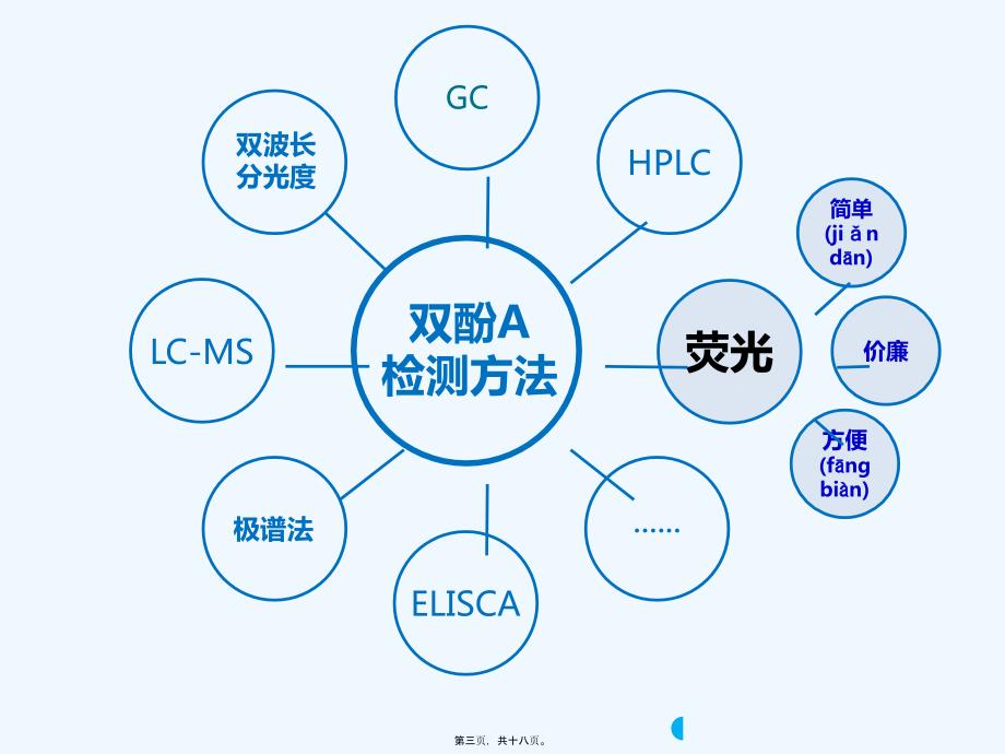 答辩模板 双酚A的荧光检测_第3页