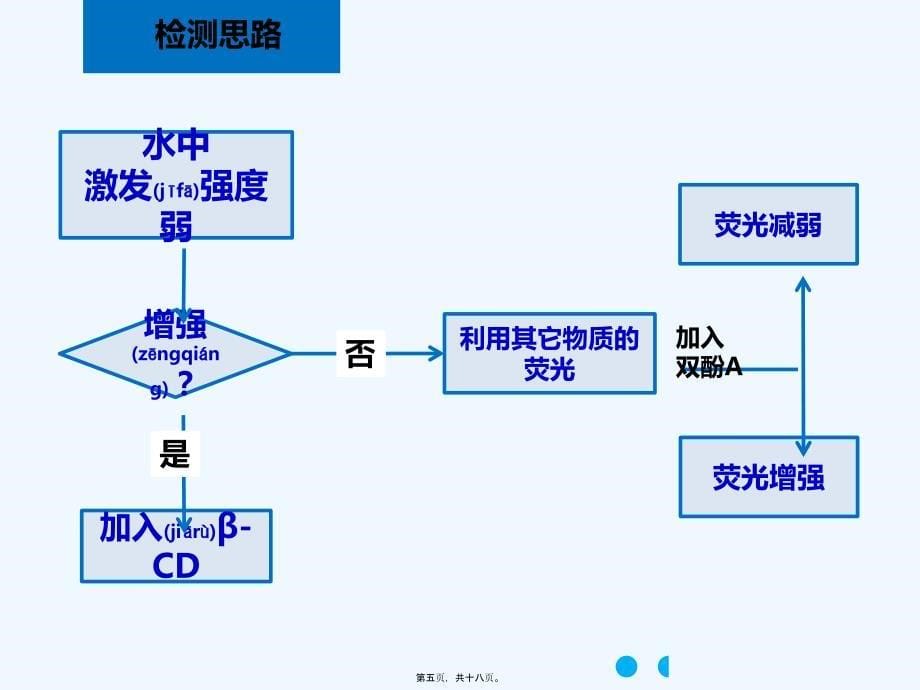 答辩模板 双酚A的荧光检测_第5页