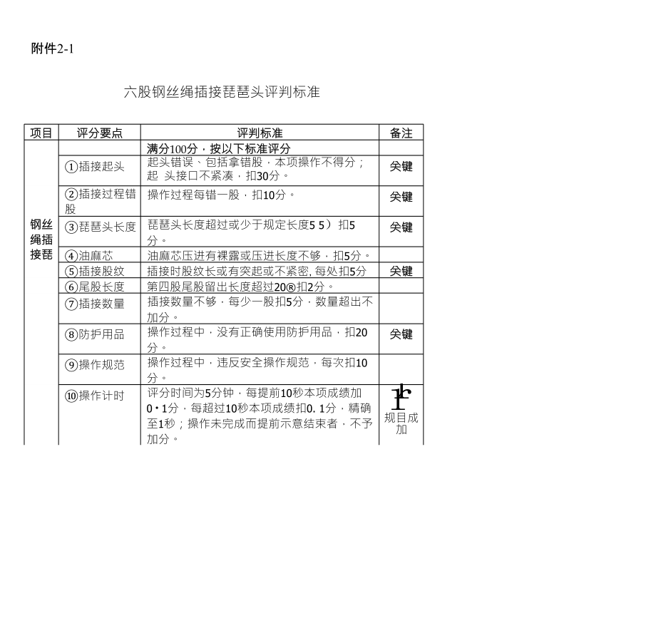 六股钢丝绳插接琵琶头评判标准和评分记录表_第1页