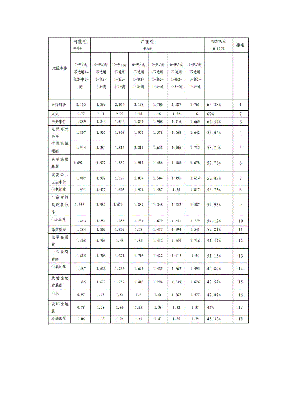 灾害脆弱性分析在医院应急管理中的应用_第2页