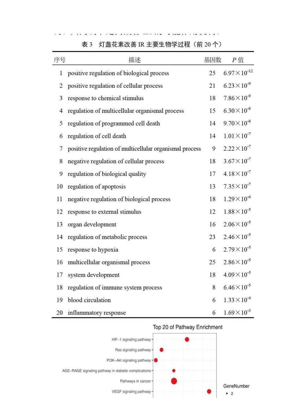 灯盏花素改善胰岛素抵抗作用机制网络药理学分析_第3页