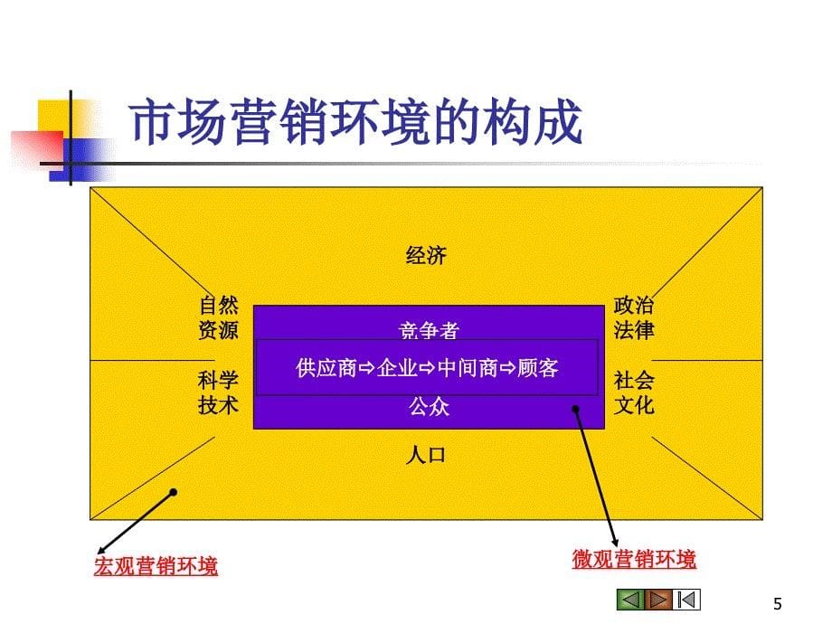 市场营销环境分析与营销对策(共32页)_第5页