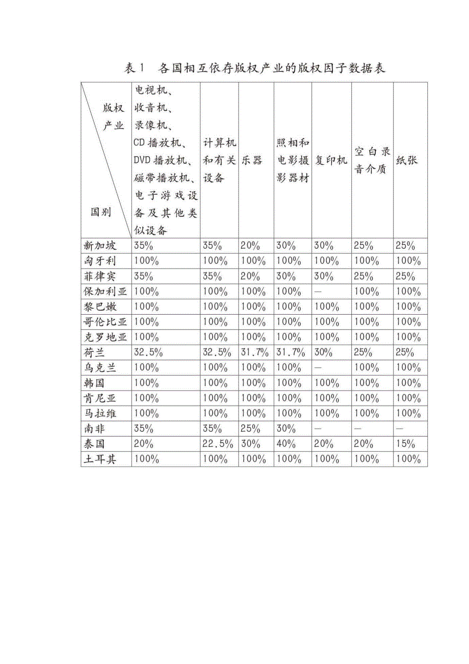 版权产业经济贡献调研中的版权因子研究_第2页