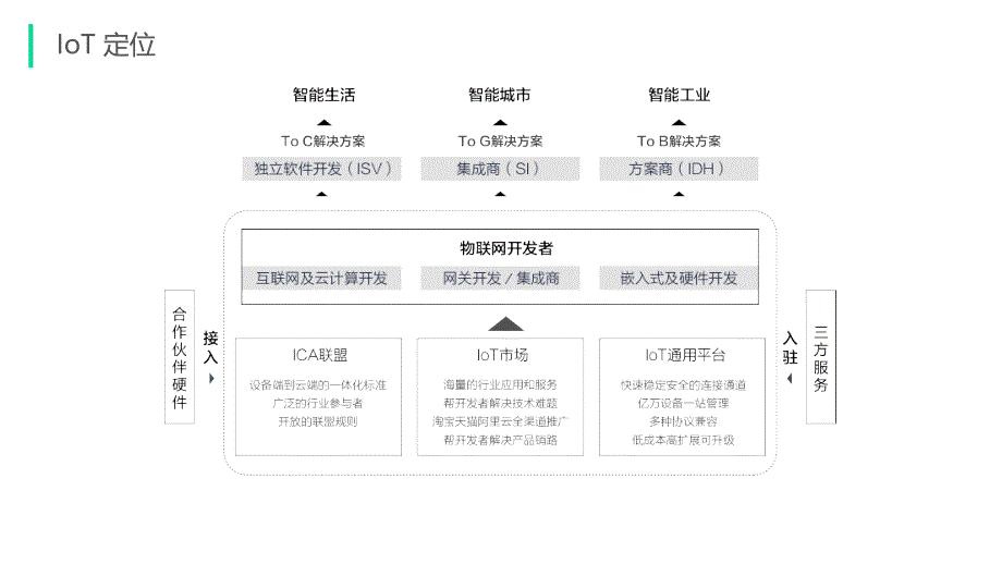 IOT生态服务基础系统场景化应用服务解决方案V2_第3页