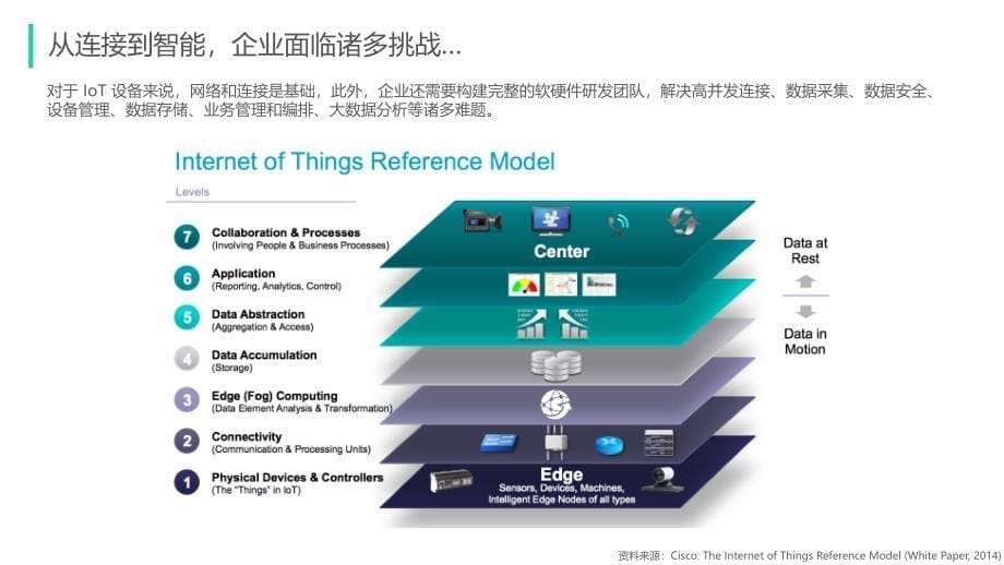 IOT生态服务基础系统场景化应用服务解决方案V2_第5页