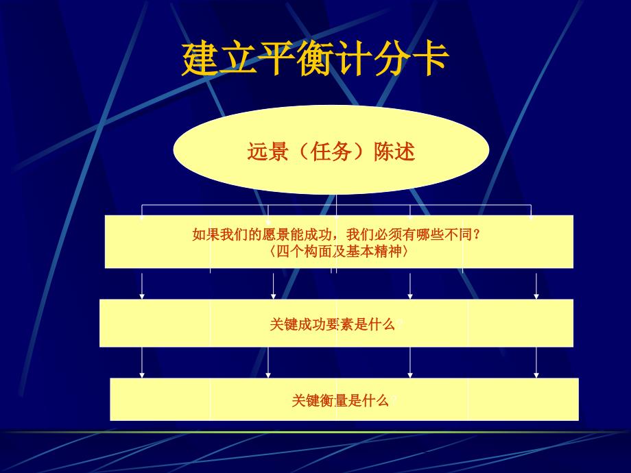 平衡计分卡的有效应用介绍(共36页)_第3页