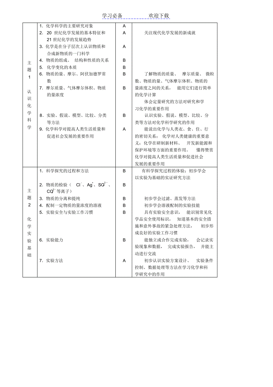 福建省普通高中学生学业基础会考大纲及样题(化学)_第2页