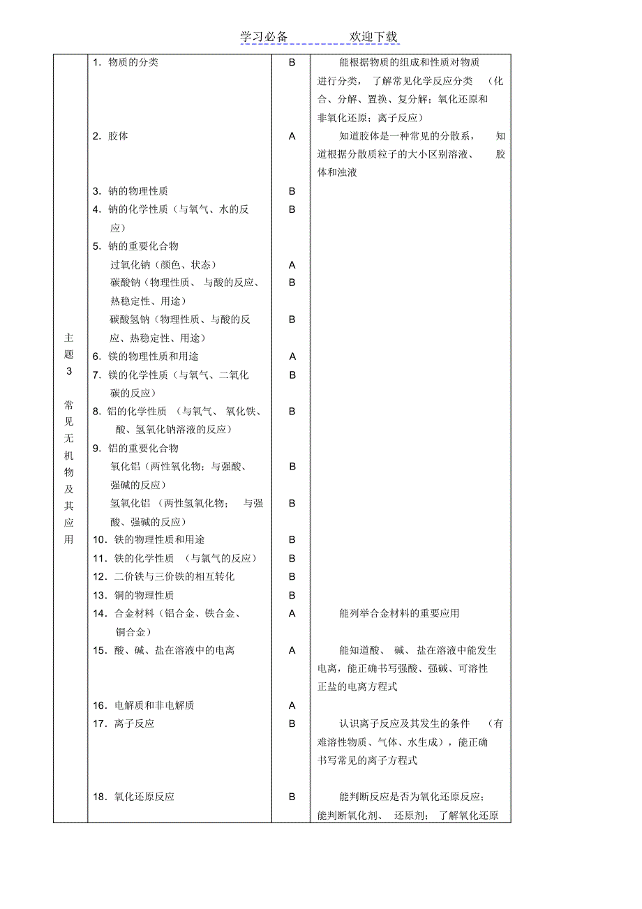 福建省普通高中学生学业基础会考大纲及样题(化学)_第3页