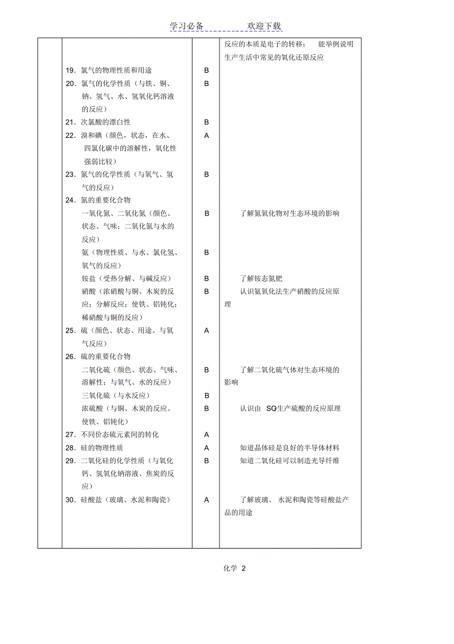 福建省普通高中学生学业基础会考大纲及样题(化学)_第4页