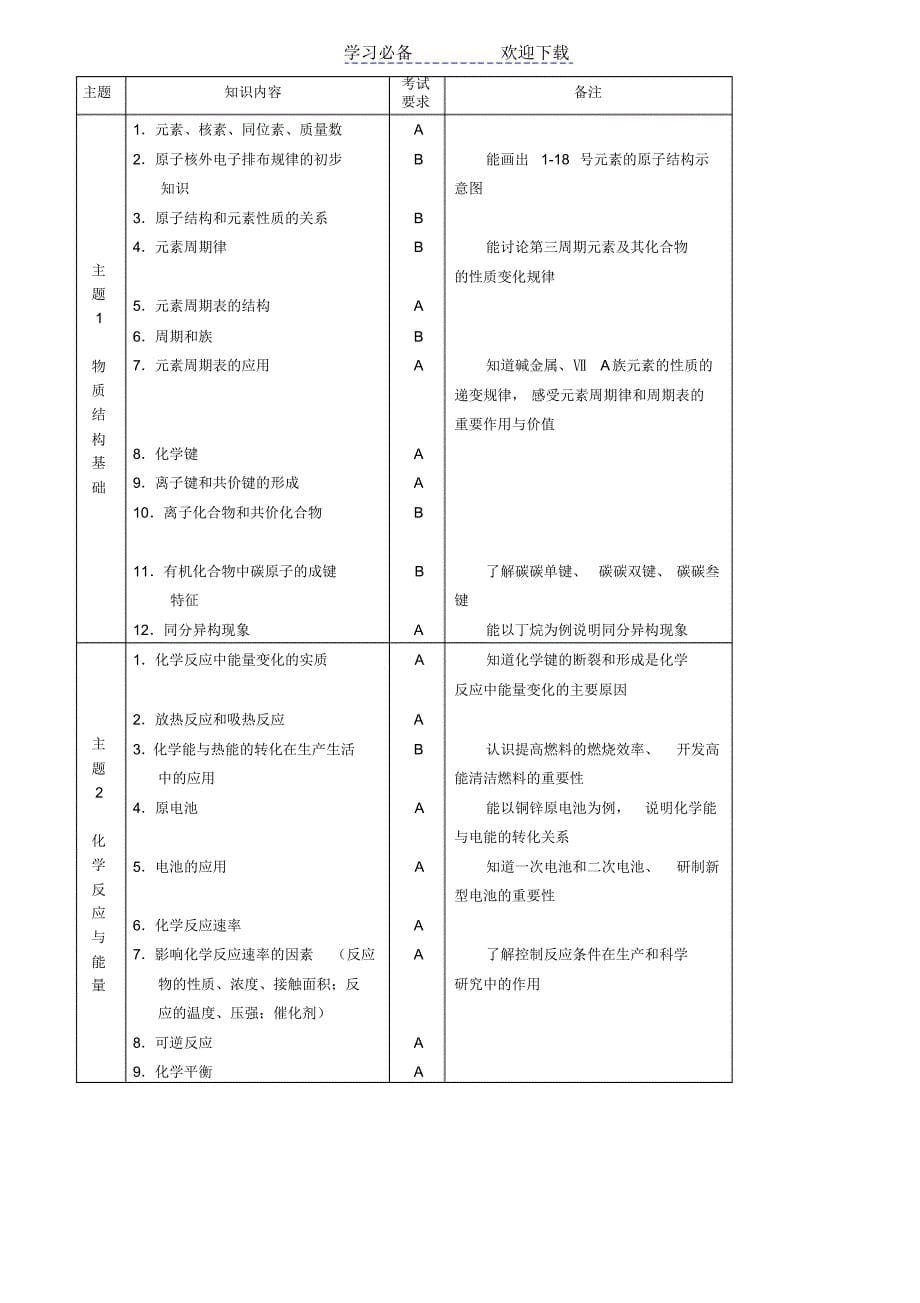 福建省普通高中学生学业基础会考大纲及样题(化学)_第5页