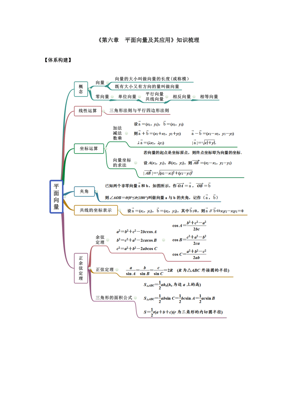 《第六章 平面向量及其应用》知识梳理、考点专练和单元检测试卷_第1页